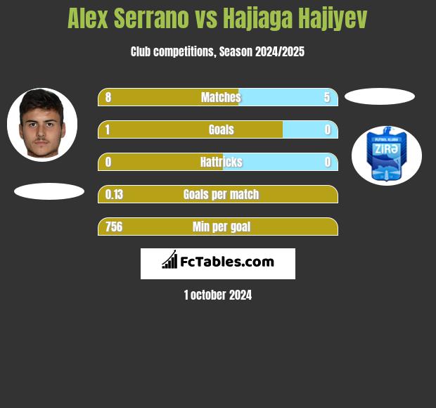 Alex Serrano vs Hajiaga Hajiyev h2h player stats