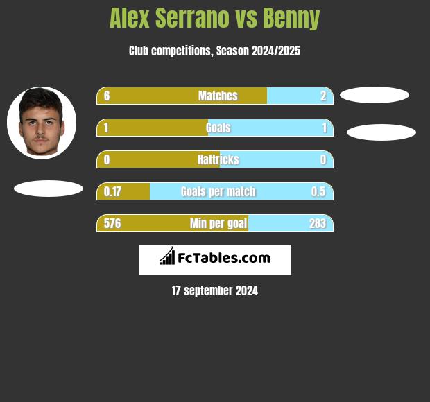 Alex Serrano vs Benny h2h player stats