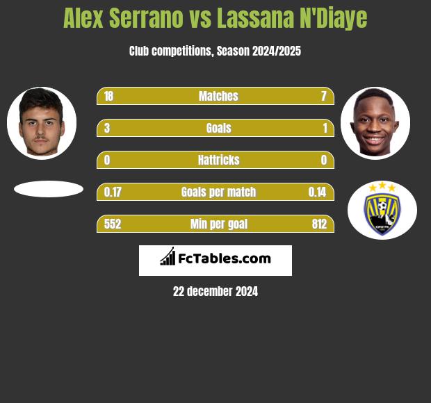 Alex Serrano vs Lassana N'Diaye h2h player stats