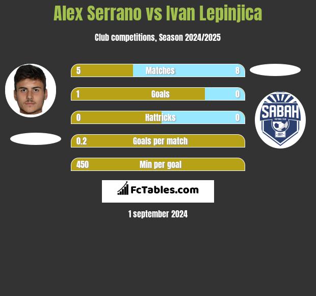 Alex Serrano vs Ivan Lepinjica h2h player stats