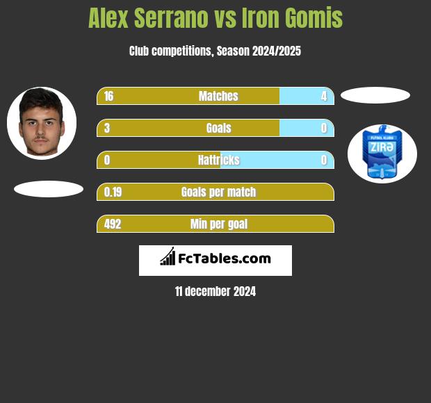 Alex Serrano vs Iron Gomis h2h player stats