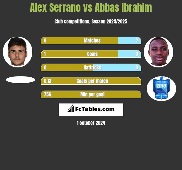 Alex Serrano vs Abbas Ibrahim h2h player stats