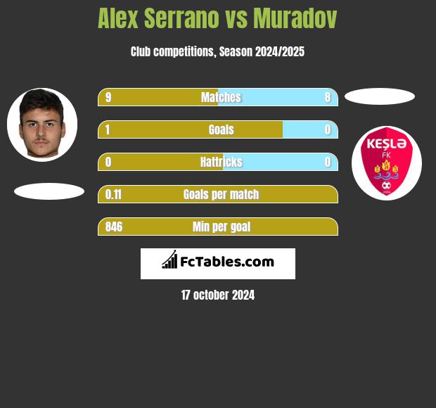 Alex Serrano vs Muradov h2h player stats