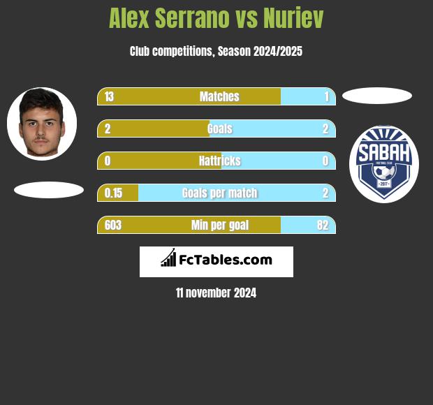 Alex Serrano vs Nuriev h2h player stats