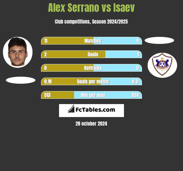 Alex Serrano vs Isaev h2h player stats