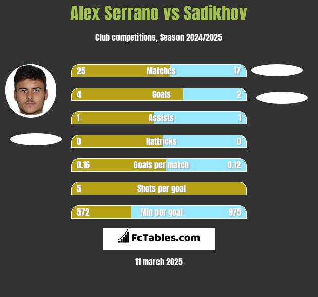 Alex Serrano vs Sadikhov h2h player stats