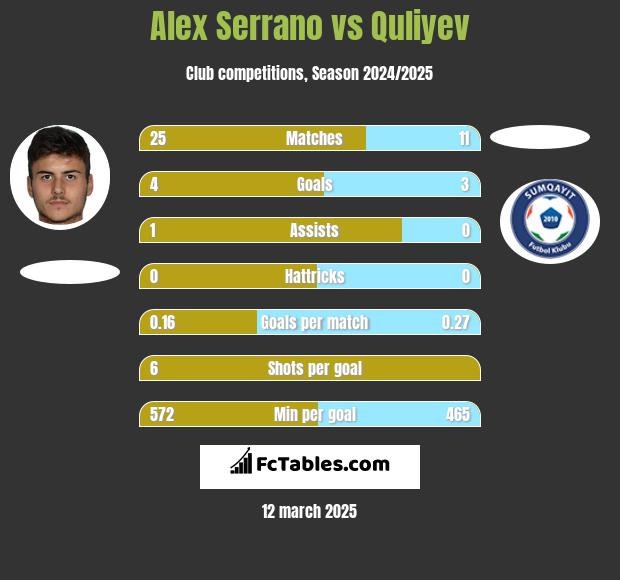 Alex Serrano vs Quliyev h2h player stats