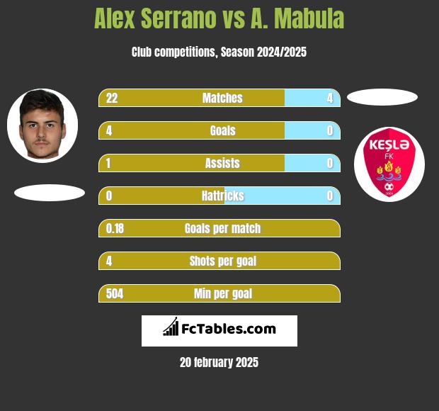 Alex Serrano vs A. Mabula h2h player stats