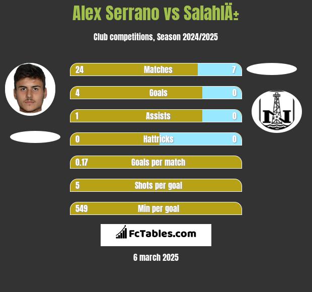 Alex Serrano vs SalahlÄ± h2h player stats