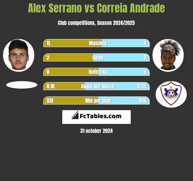 Alex Serrano vs Correia Andrade h2h player stats