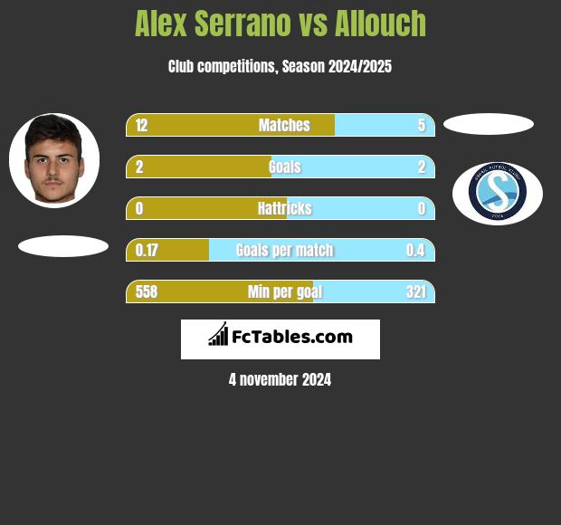 Alex Serrano vs Allouch h2h player stats