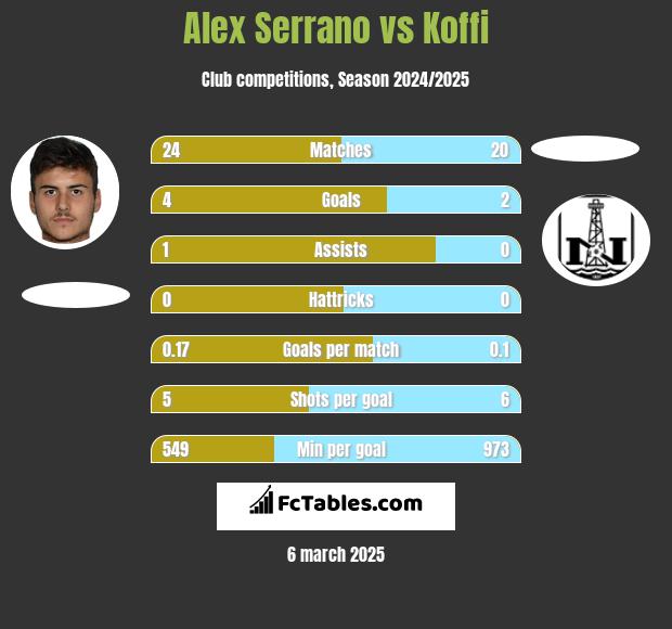 Alex Serrano vs Koffi h2h player stats