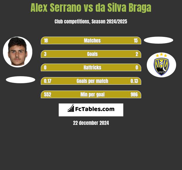 Alex Serrano vs da Silva Braga h2h player stats