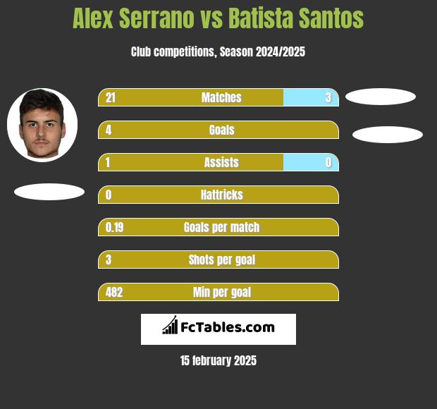 Alex Serrano vs Batista Santos h2h player stats