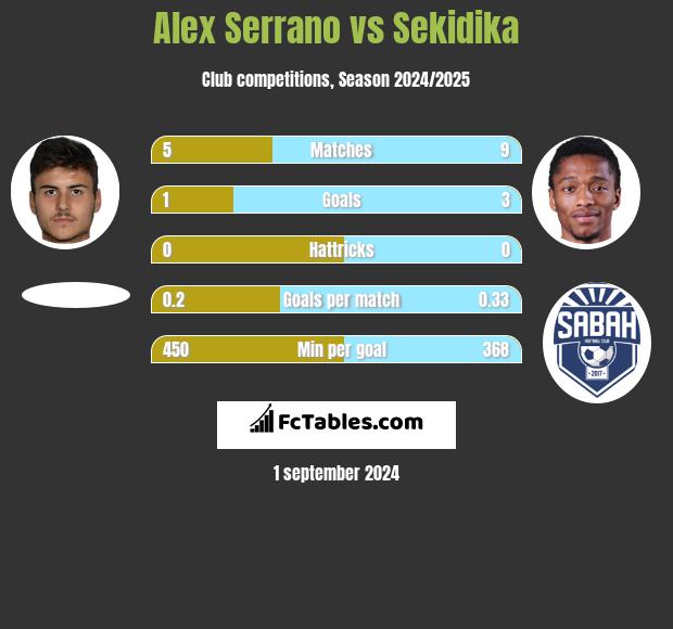 Alex Serrano vs Sekidika h2h player stats