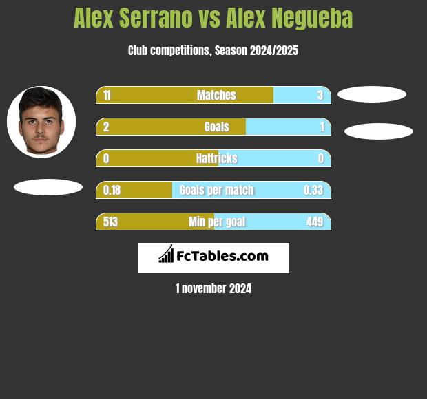 Alex Serrano vs Alex Negueba h2h player stats