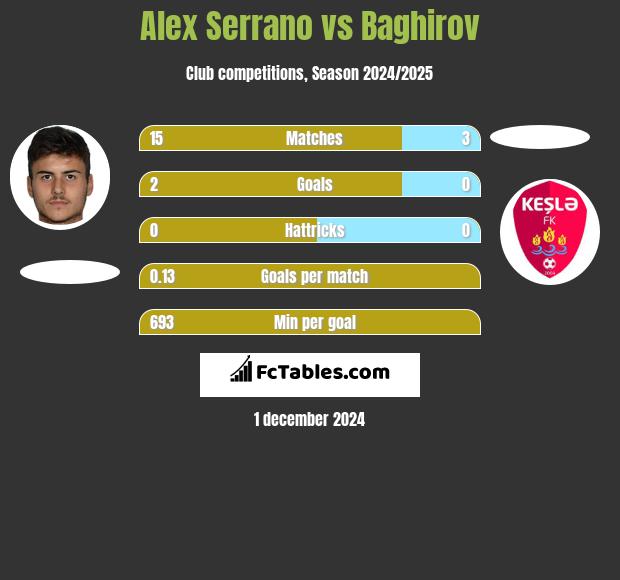 Alex Serrano vs Baghirov h2h player stats