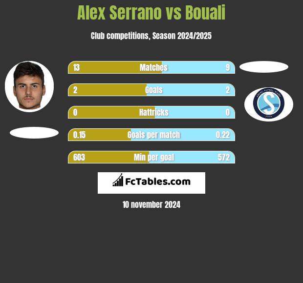 Alex Serrano vs Bouali h2h player stats