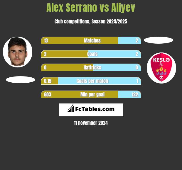 Alex Serrano vs Aliyev h2h player stats