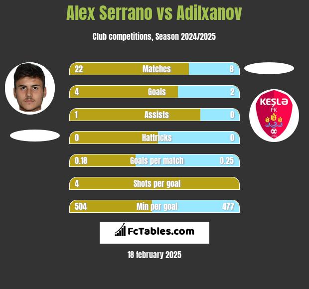 Alex Serrano vs Adilxanov h2h player stats