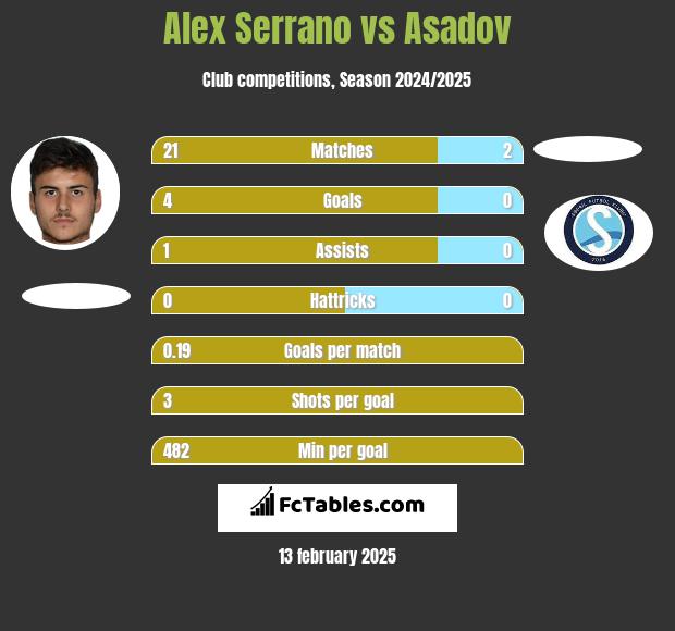 Alex Serrano vs Asadov h2h player stats