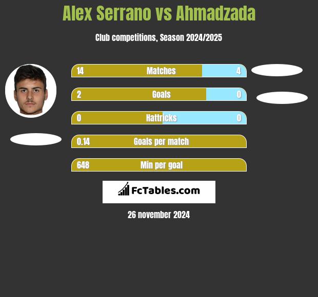 Alex Serrano vs Ahmadzada h2h player stats