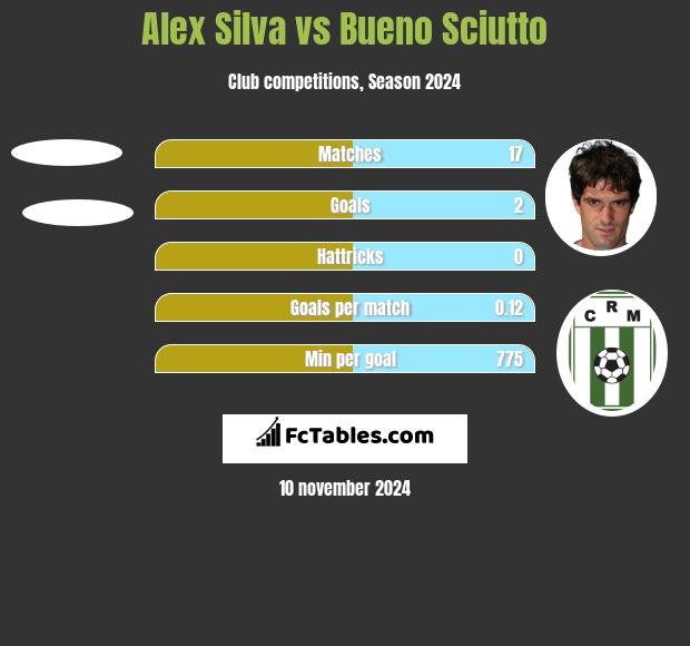 Alex Silva vs Bueno Sciutto h2h player stats