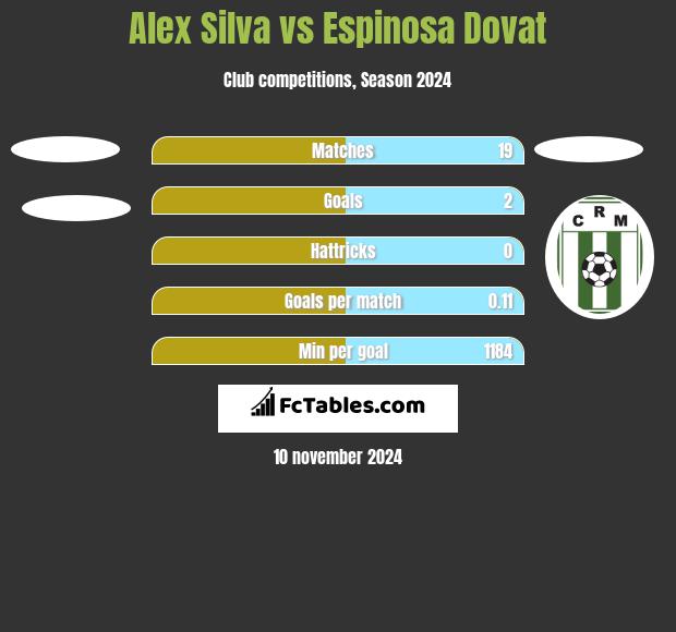 Alex Silva vs Espinosa Dovat h2h player stats