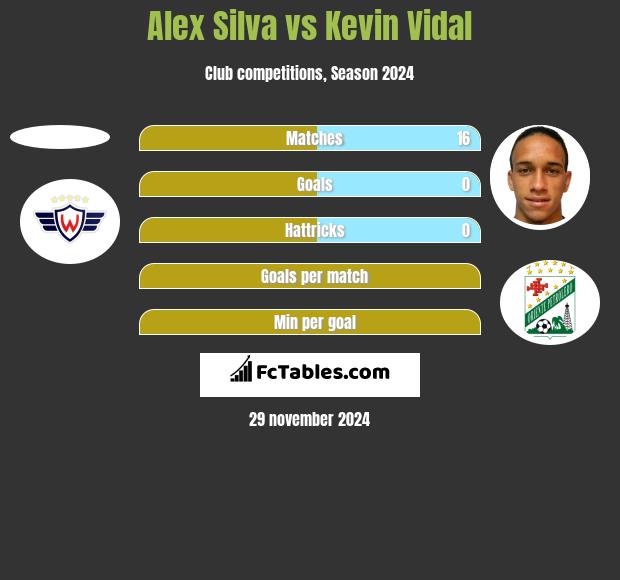 Alex Silva vs Kevin Vidal h2h player stats