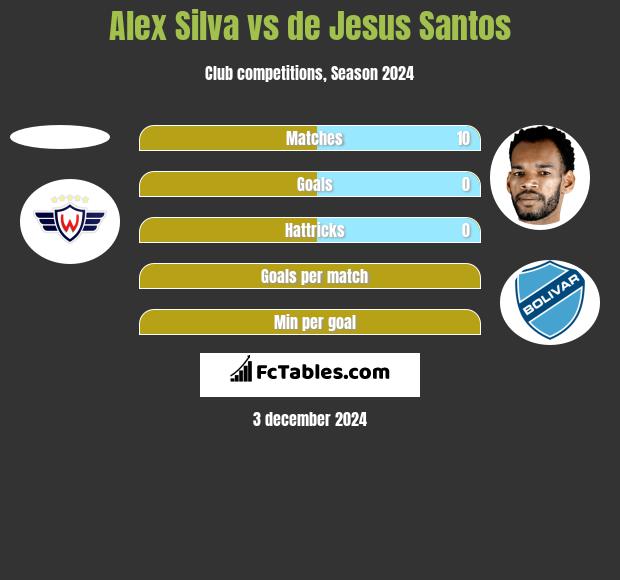 Alex Silva vs de Jesus Santos h2h player stats