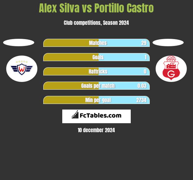 Alex Silva vs Portillo Castro h2h player stats