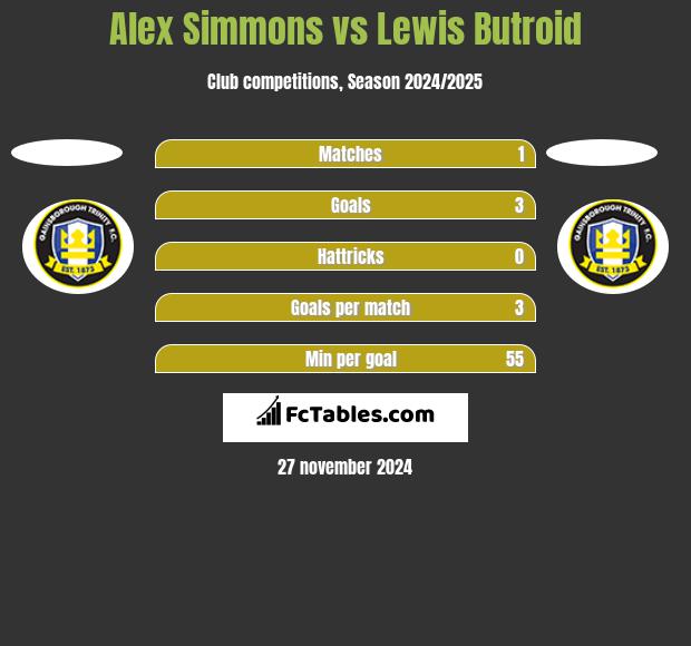 Alex Simmons vs Lewis Butroid h2h player stats