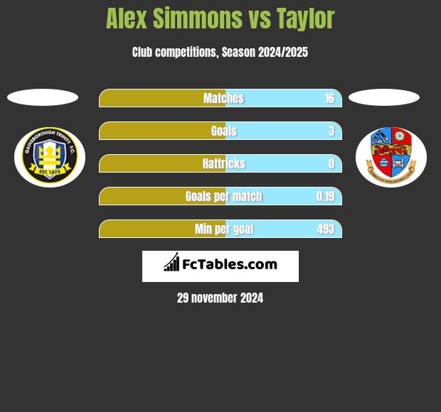 Alex Simmons vs Taylor h2h player stats