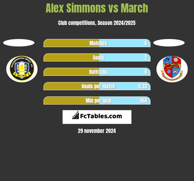 Alex Simmons vs March h2h player stats