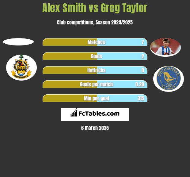 Alex Smith vs Greg Taylor h2h player stats