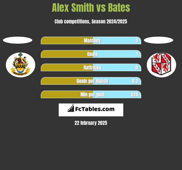 Alex Smith vs Bates h2h player stats