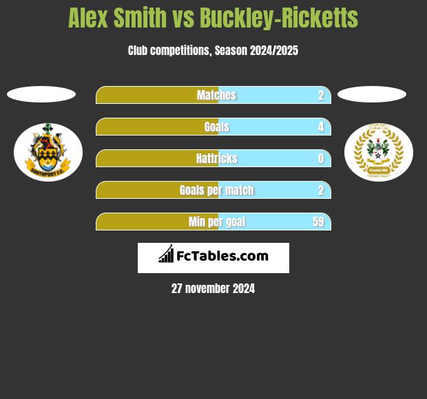 Alex Smith vs Buckley-Ricketts h2h player stats