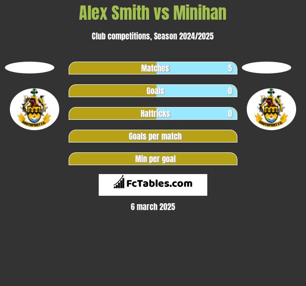 Alex Smith vs Minihan h2h player stats