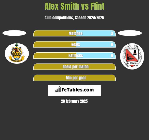 Alex Smith vs Flint h2h player stats