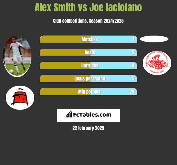 Alex Smith vs Joe Iaciofano h2h player stats