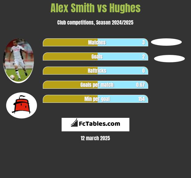 Alex Smith vs Hughes h2h player stats