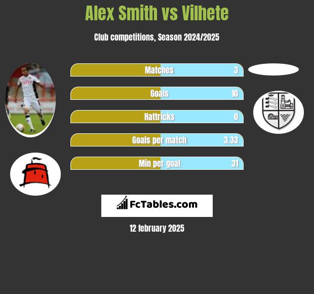 Alex Smith vs Vilhete h2h player stats