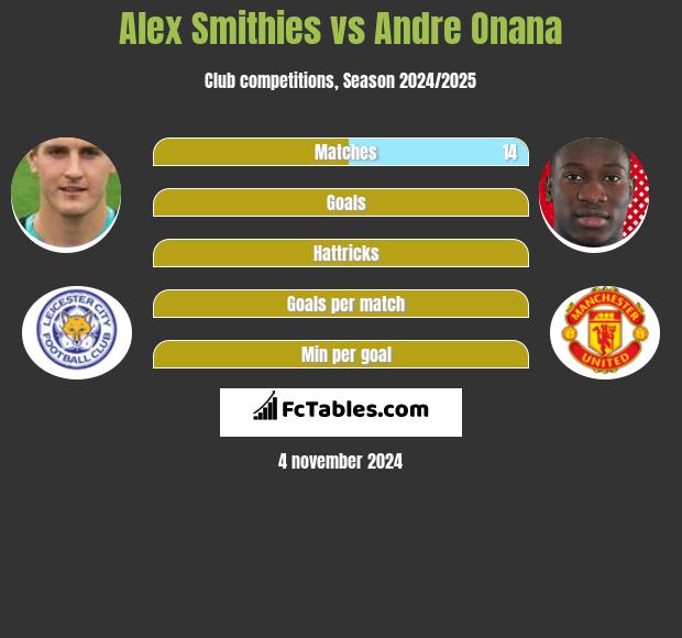 Alex Smithies vs Andre Onana h2h player stats