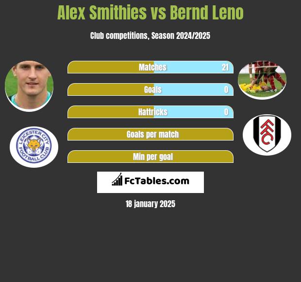 Alex Smithies vs Bernd Leno h2h player stats