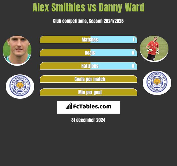 Alex Smithies vs Danny Ward h2h player stats