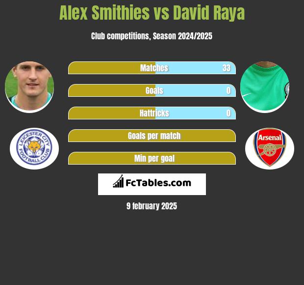 Alex Smithies vs David Raya h2h player stats