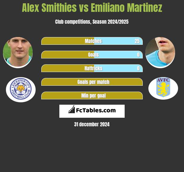 Alex Smithies vs Emiliano Martinez h2h player stats