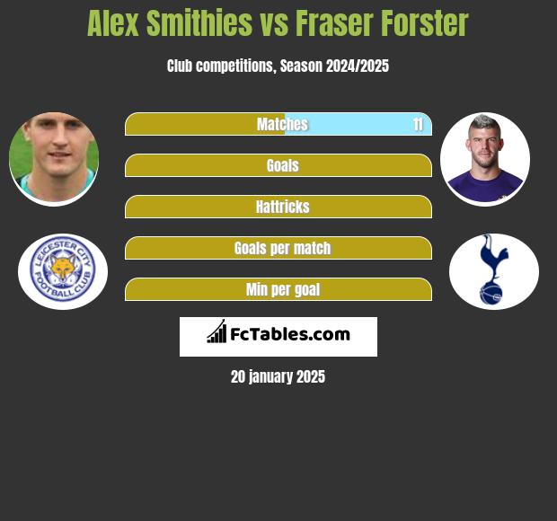 Alex Smithies vs Fraser Forster h2h player stats