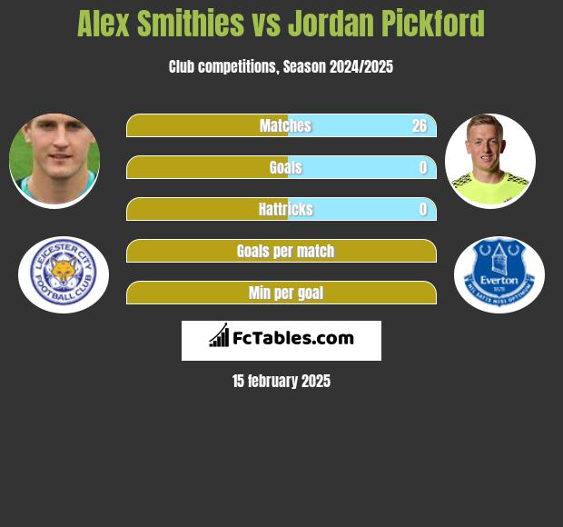 Alex Smithies vs Jordan Pickford h2h player stats