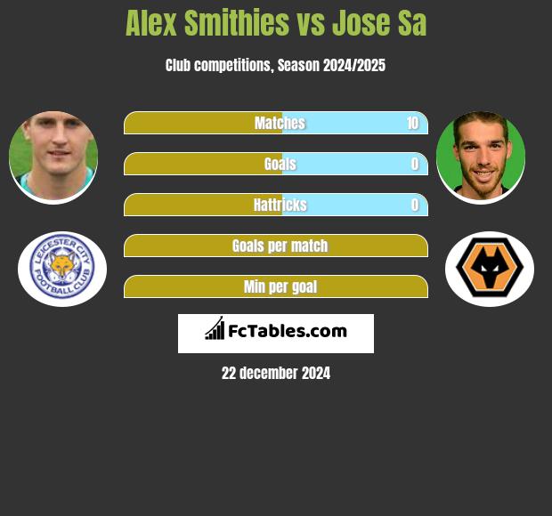 Alex Smithies vs Jose Sa h2h player stats